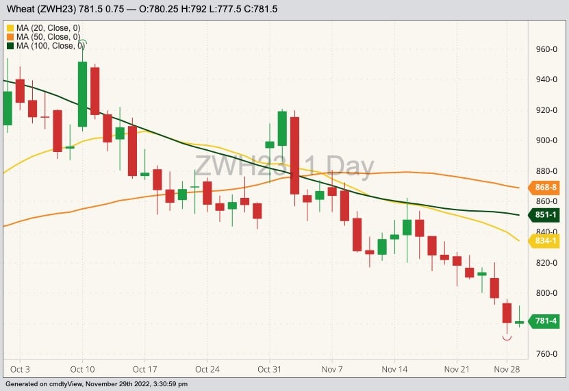 CBOT March 2023 soft red winter wheat with 20-, 50- and 100-day moving averages. (Barchart)
