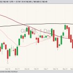 CME January 2023 feeder cattle with 20-, 50- and 100-day moving averages. (Barchart)
