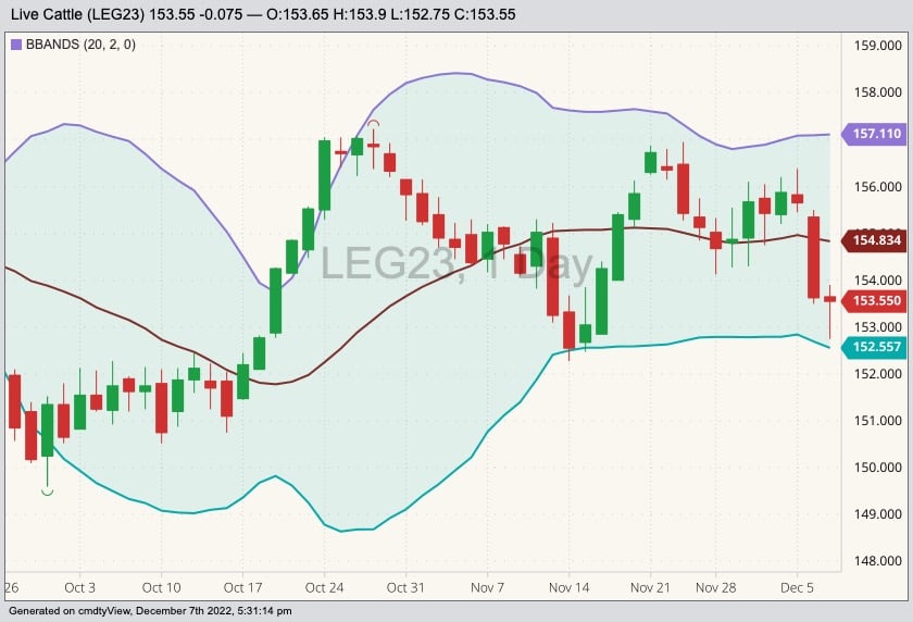CME February 2023 live cattle with Bollinger bands (20,2). (Barchart)
