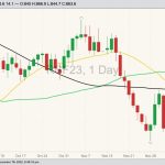 ICE January 2023 canola with 20-, 50- and 100-day moving averages. (Barchart)