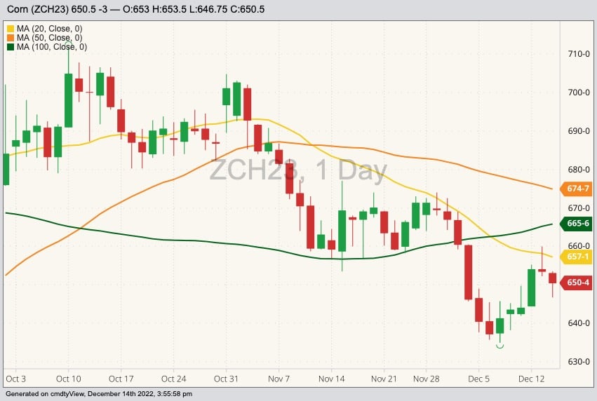 CBOT March 2023 corn with 20-, 50- and 100-day moving averages. (Barchart)
