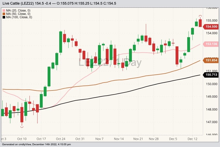 CME December 2022 live cattle with 20-, 50- and 100-day moving averages. (Barchart)

