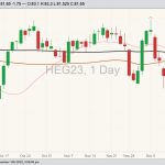 CME February 2023 lean hogs with 20-, 50- and 100-day moving averages. (Barchart)