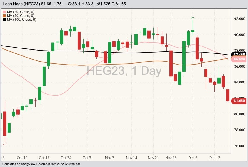 CME February 2023 lean hogs with 20-, 50- and 100-day moving averages. (Barchart)
