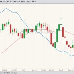 CME February 2023 lean hogs with 20-day moving average (pink line) and CME cash lean hog index (blue line). (Barchart)