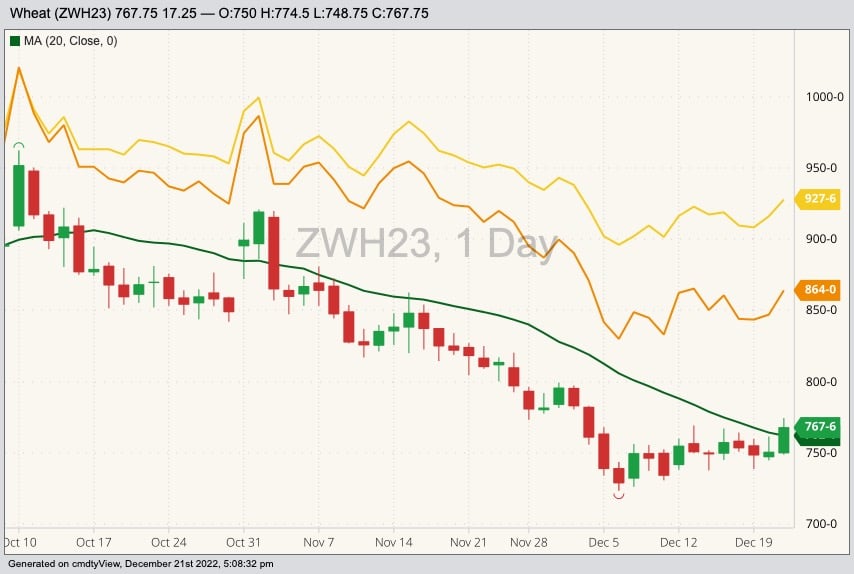 CBOT March 2023 soft red winter wheat (candlesticks) with 20-day moving average (green line), MGEX March 2023 hard red spring wheat (yellow line) and K.C. March 2023 hard red winter wheat (orange line). (Barchart)
