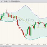 ICE March 2023 canola with Bollinger bands (20,2). (Barchart)