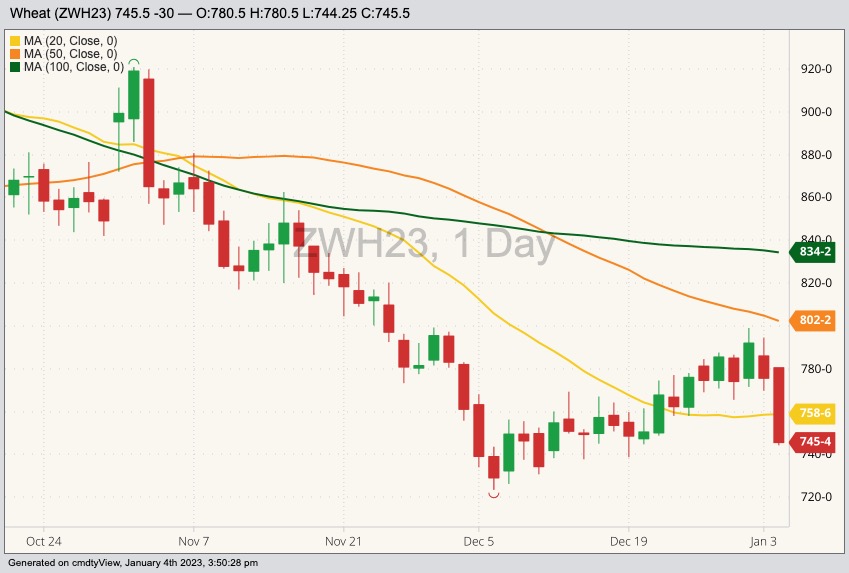 CBOT March 2023 wheat with 20-, 50- and 100-day moving averages. (Barchart)
