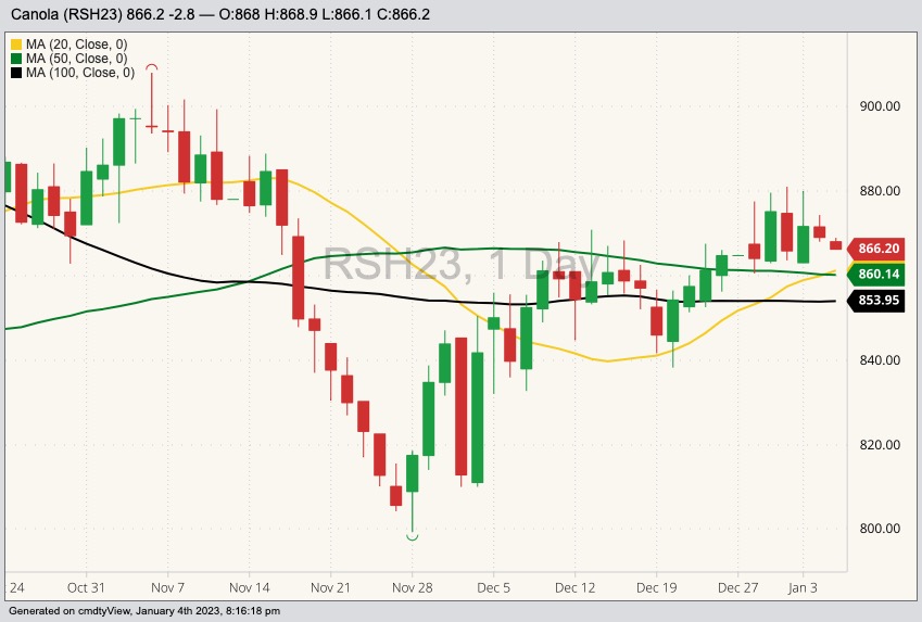 ICE March 2023 canola with 20-, 50- and 100-day moving averages. (Barchart)
