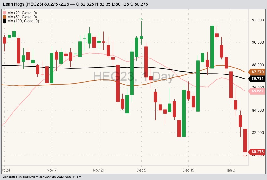 CME February 2023 lean hogs with 20-, 50- and 100-day moving averages. (Barchart)
