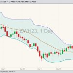CBOT March 2023 soft red winter wheat with Bollinger bands (20,2). (Barchart)