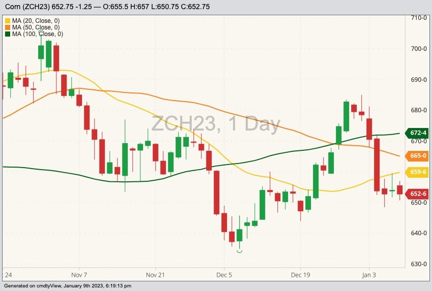 CBOT March 2023 corn with 20-, 50- and 100-day moving averages. (Barchart)
