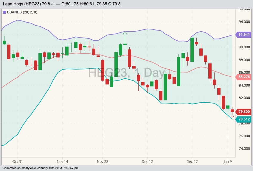 CME February 2023 lean hogs with Bollinger bands (20,2). (Barchart)
