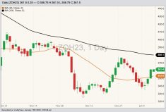 CBOT March 2023 oats with 20- and 100-day moving averages. (Barchart)
