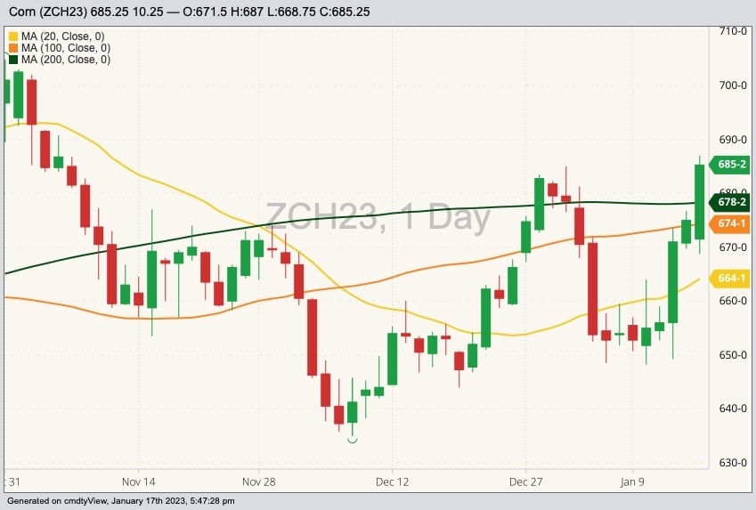 CBOT March 2023 corn with 20-, 100- and 200-day moving averages. (Barchart)
