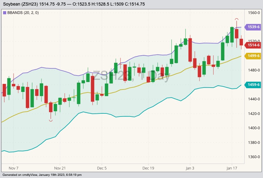 CBOT March 2023 soybeans with Bollinger bands (20,2). (Barchart)
