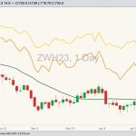 CBOT March 2023 soft red winter wheat with 20-day moving average (green line), MGEX March 2023 hard red spring wheat (yellow line) and K.C. March 2023 hard red winter wheat (orange line), (Barchart)