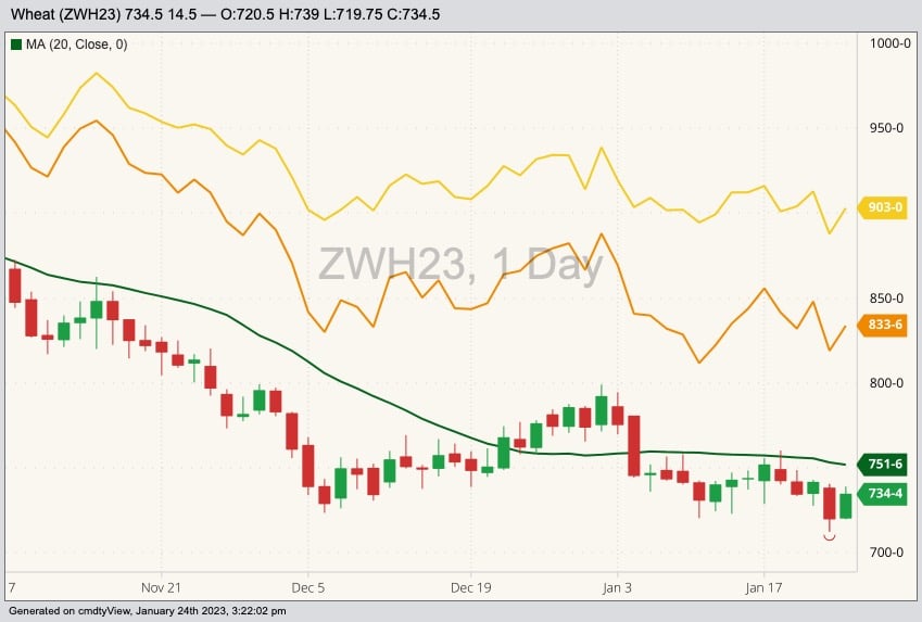 CBOT March 2023 soft red winter wheat with 20-day moving average (green line), MGEX March 2023 hard red spring wheat (yellow line) and K.C. March 2023 hard red winter wheat (orange line), (Barchart)
