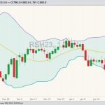 ICE March 2023 canola with Bollinger bands (20,2). (Barchart)