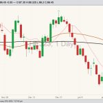 CME April 2023 lean hogs with 10-, 50- and 100-day moving averages. (Barchart)
