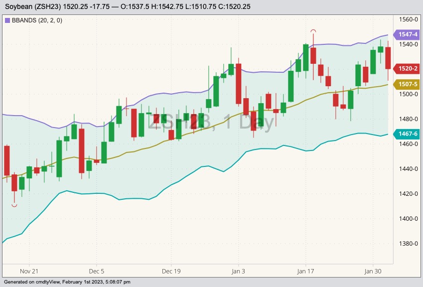 CBOT March 2023 soybeans with Bollinger bands (20,2). (Barchart)
