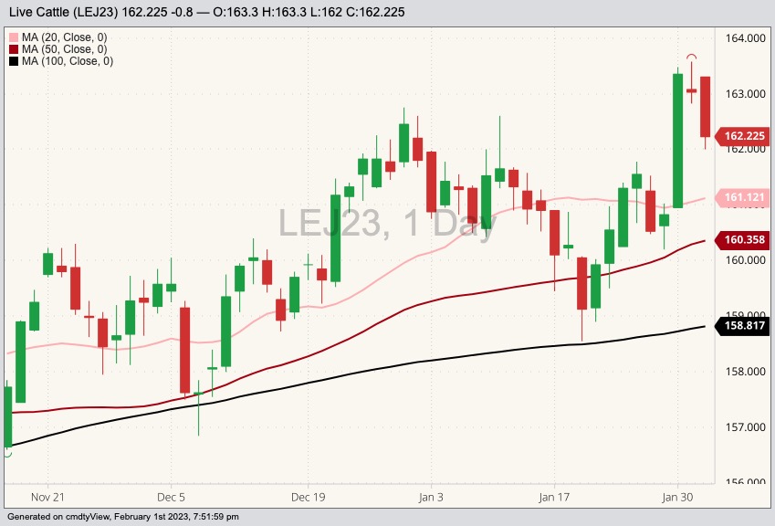 CME April 2023 live cattle with 20-, 50- and 100-day moving averages. (Barchart)
