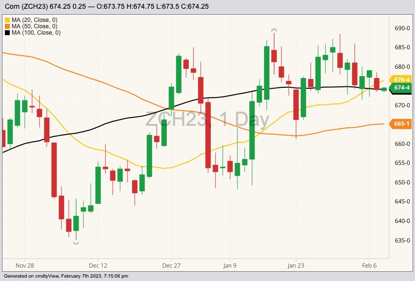 CBOT March 2023 corn with 20-, 50- and 100-day moving averages. (Barchart)
