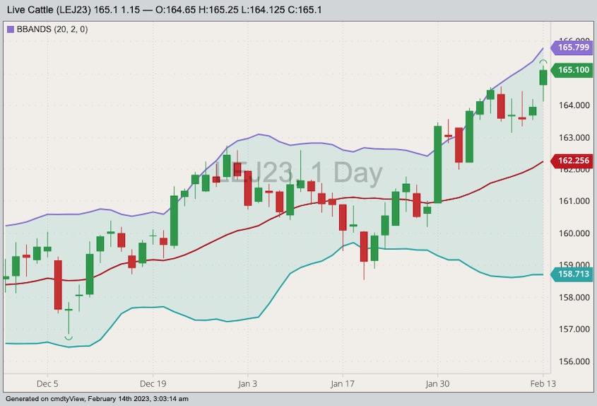 CME April 2023 live cattle with Bollinger bands (20,2). (Barchart)
