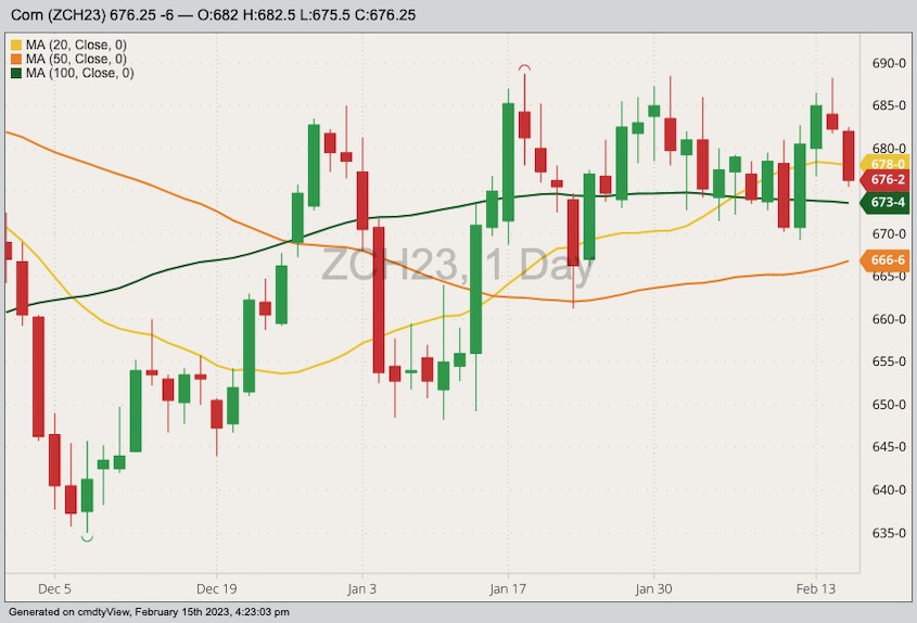 CBOT March 2023 corn with 20-, 50- and 100-day moving averages. (Barchart)
