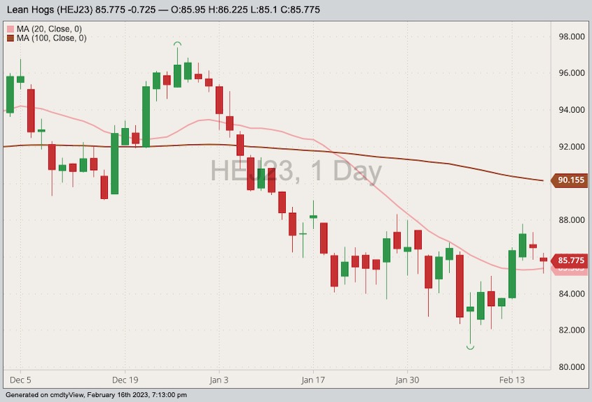 CME April 2023 lean hogs with 20- and 100-day moving averages. (Barchart)
