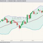 CME April 2023 live cattle with Bollinger bands (20,2). (Barchart)