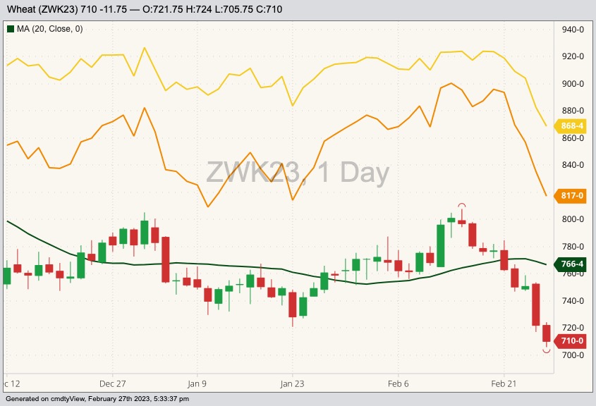 CBOT May 2023 soft red winter wheat with 20-day moving average, MGEX May 2023 hard red spring wheat (yellow line) and K.C. May 2023 hard red winter wheat (orange line). (Barchart)
