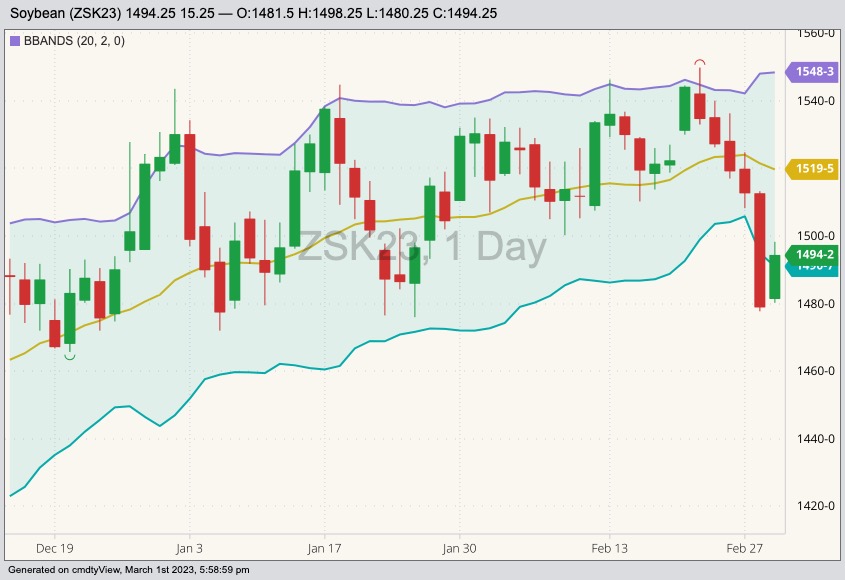 CBOT May 2023 soybeans with Bollinger bands (20,2). (Barchart)
