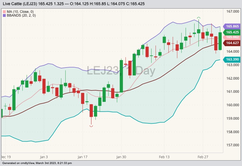 CME April 2023 live cattle with 10-day moving average and Bollinger bands (20,2). (Barchart)
