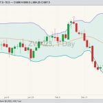 CBOT May 2023 soft red winter wheat with Bollinger bands (20,2). (Barchart)