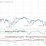 ICE May 2023 canola with 20-day moving average, RSI and CFTC Commitments of Traders data. (Barchart)