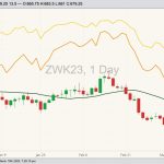 CBOT May 2023 soft red winter wheat with 20-day moving average, MGEX May 2023 hard red spring wheat (yellow line) and K.C. May 2023 hard red winter wheat (orange line). (Barchart)