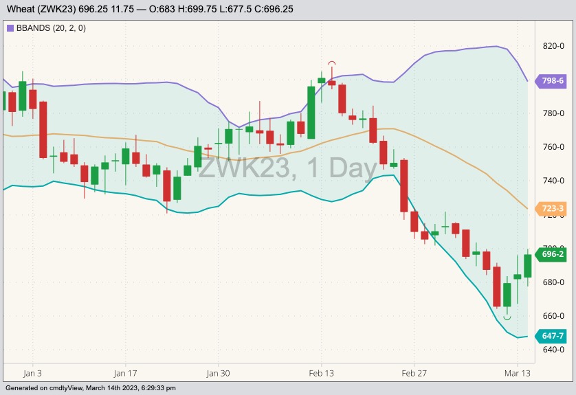CBOT May 2023 soft red winter wheat with Bollinger bands (20,2). (Barchart)
