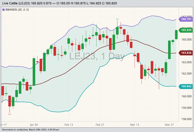 CME April 2023 live cattle with Bollinger bands (20,2). (Barchart)
