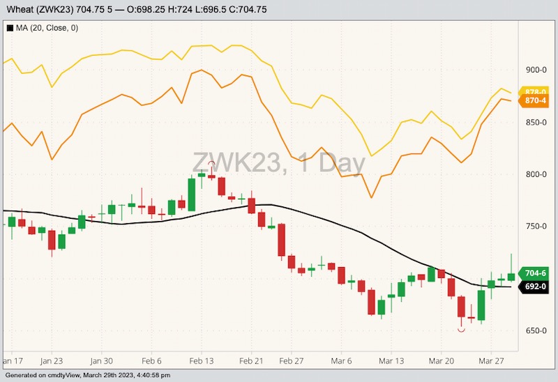 CBOT May 2023 soft red winter wheat with 20-day moving average, MGEX May 2023 hard red spring wheat (yellow line) and K.C. May 2023 hard red winter wheat (orange line). (Barchart)
