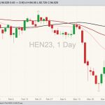 CME July 2023 lean hogs with 20-, 50- and 100-day moving averages. (Barchart)