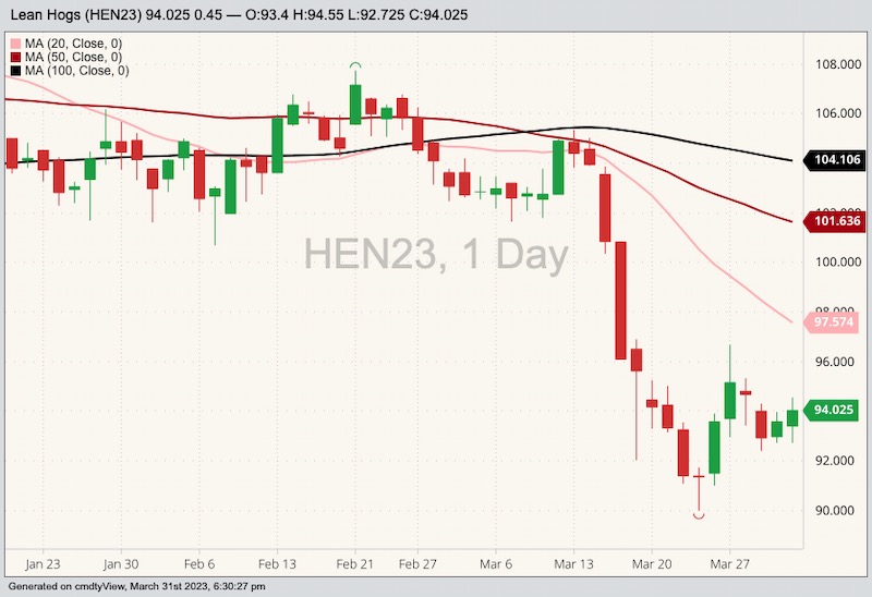 CME July 2023 lean hogs with 20-, 50- and 100-day moving averages. (Barchart)

