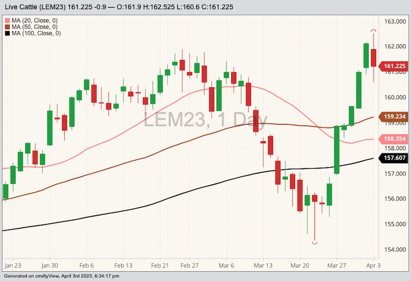 CME June 2023 live cattle with 20-, 50- and 100-day moving averages. (Barchart)
