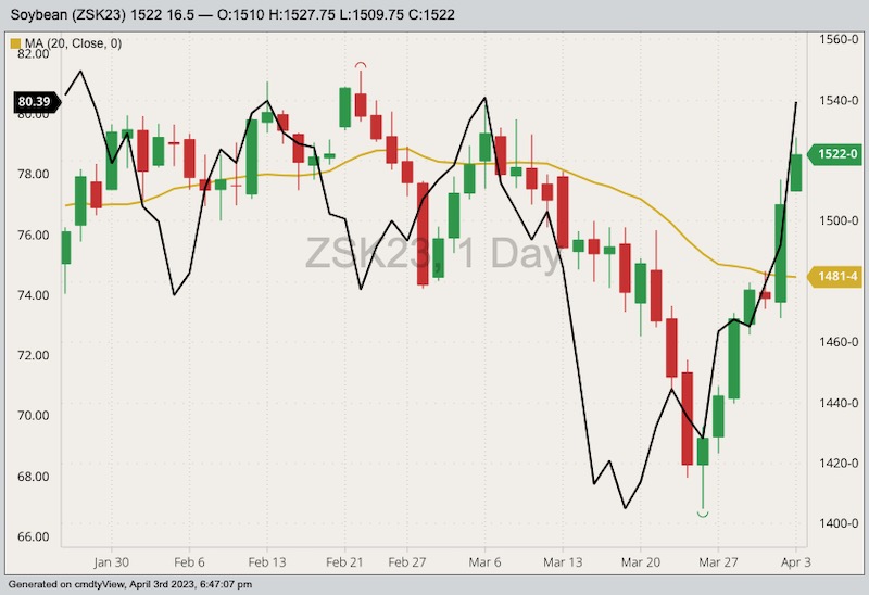 CBOT May 2023 soybeans with 20-day moving average (right column) and NYMEX May 2023 West Texas intermediate crude oil (black line, left column). (Barchart)
