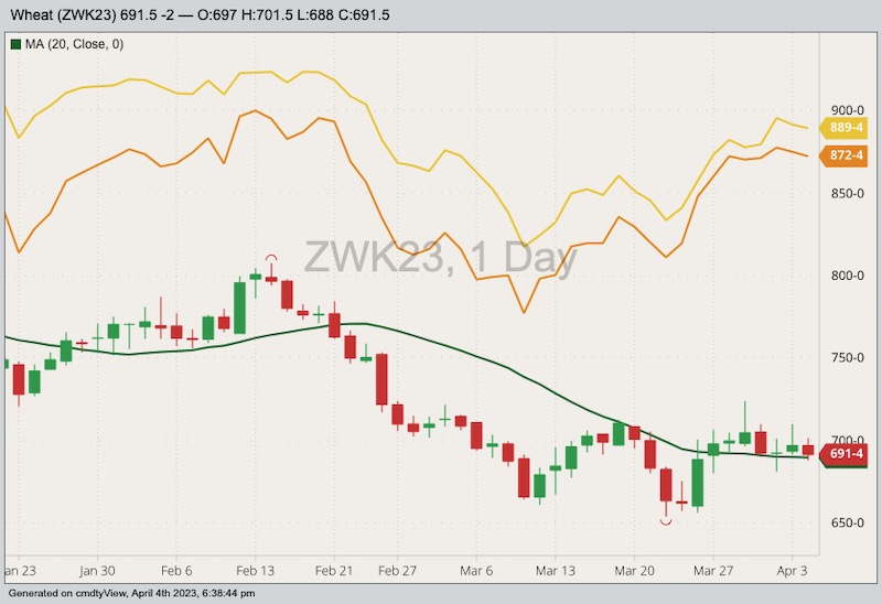 CBOT May 2023 soft red winter wheat with 20-day moving average, MGEX May 2023 hard red spring wheat (yellow line) and K.C. May 2023 hard red winter wheat (orange line). (Barchart)
