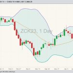 CBOT May 2023 corn with Bollinger bands (20,2). (Barchart)
