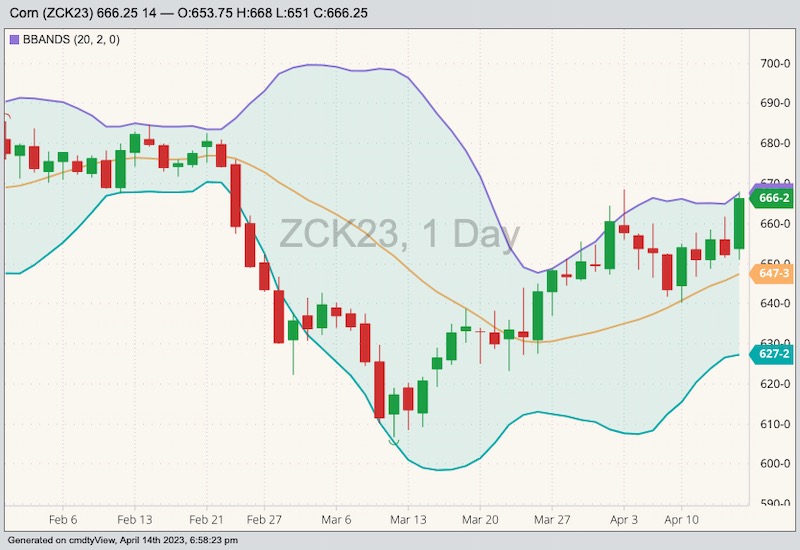 CBOT May 2023 corn with Bollinger bands (20,2). (Barchart)
