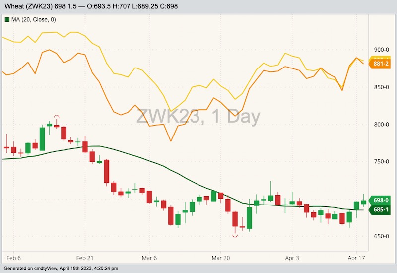 CBOT May 2023 soft red winter wheat with 20-day moving average, MGEX May 2023 hard red spring wheat (yellow line) and K.C. May 2023 hard red winter wheat (orange line). (Barchart)
