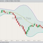 ICE July 2023 canola with Bollinger bands (20,2). (Barchart)