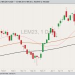 CME June 2023 live cattle with 20-, 50- and 100-day moving averages. (Barchart)